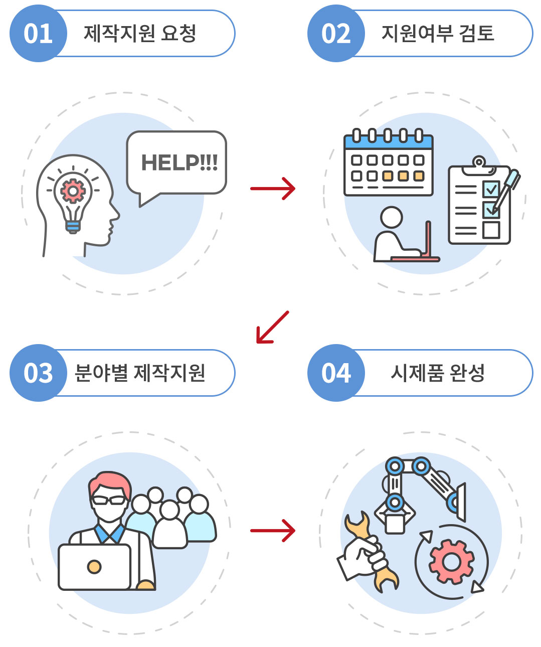 제작지원 요청 → 지원여부 검토 → 분야별 제작지 → 시제품 완성